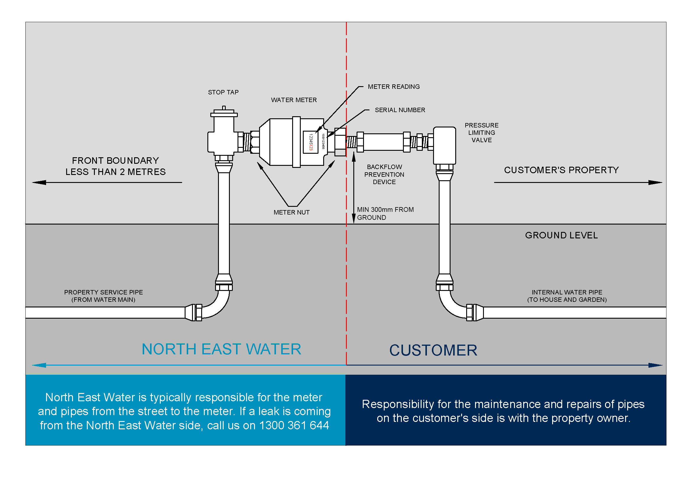 Understand Your Water Meter North East Water